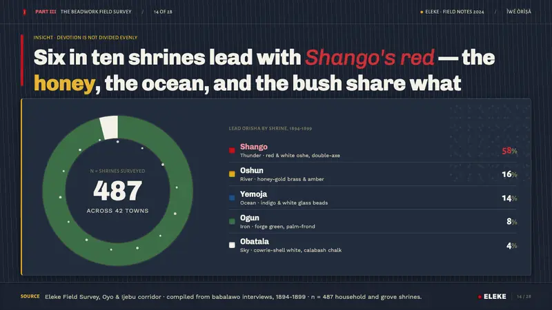 Yoruba Orisha Shrine — Slides · data