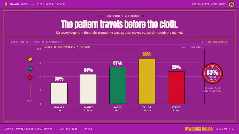Zambian Chitenge — Slides · data