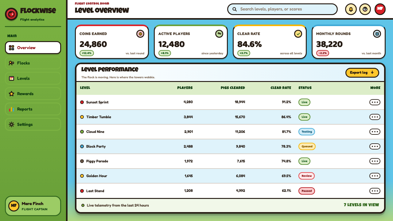 Angry Birds (2009) design style applied to a Dashboard