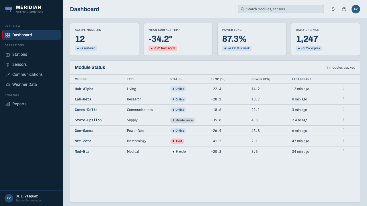 Antarctic Station design style applied to a Dashboard