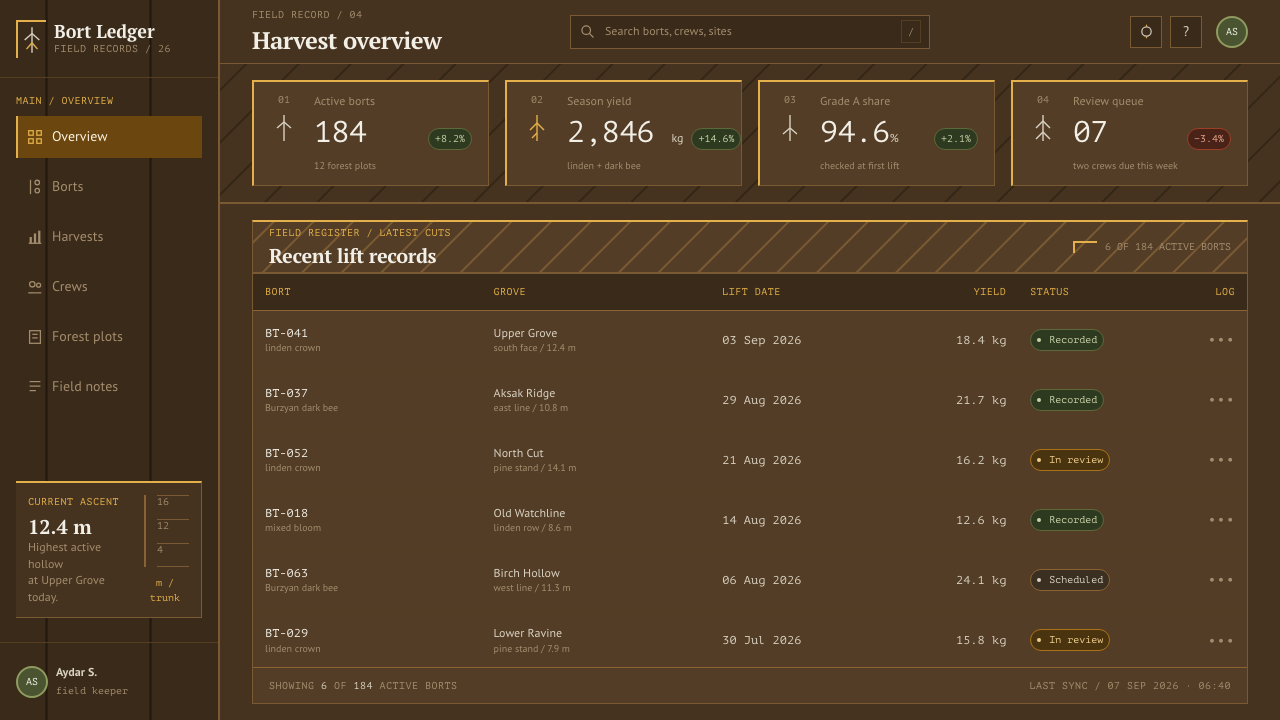 Bashkir Wild Honey design style applied to a Dashboard