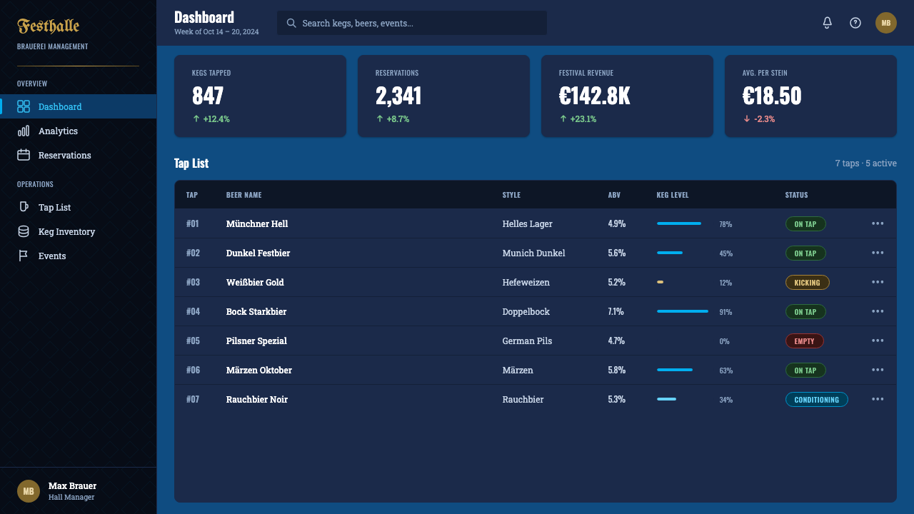 Bavarian Beer Hall design style applied to a Dashboard