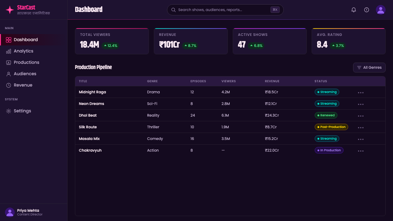 Bollywood Neon Mumbai design style applied to a Dashboard