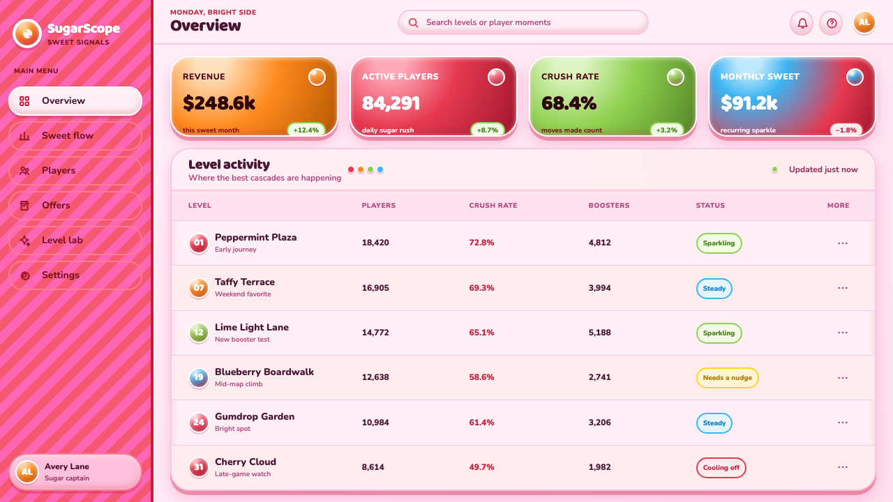 Candy Crush (2012) design style applied to a Dashboard