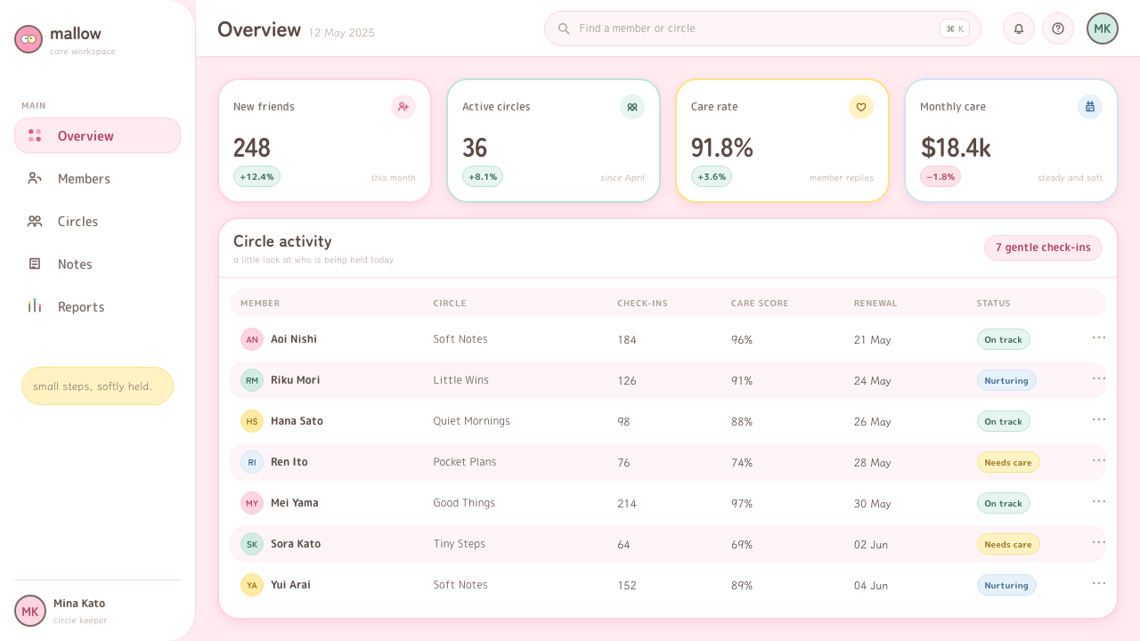 Chiikawa (2022) design style applied to a Dashboard