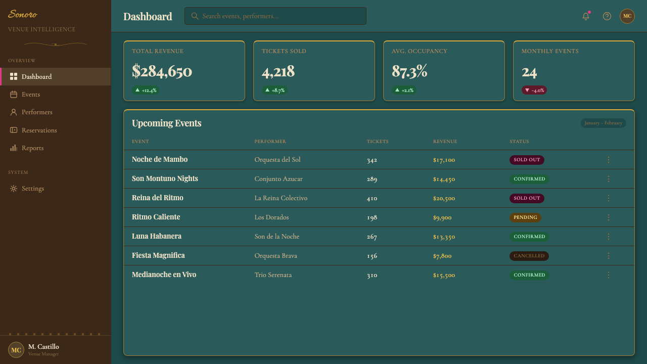 Cuban Salsa Cabaret (1950) design style applied to a Dashboard