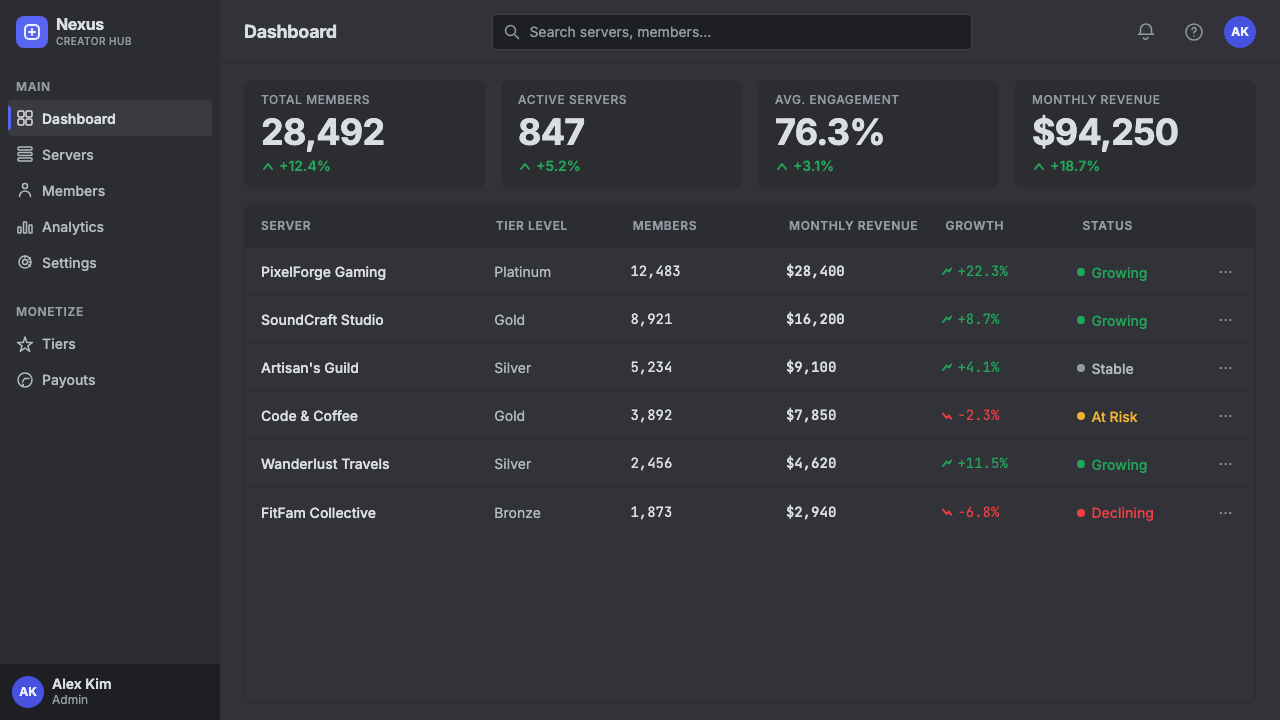 Discord Creator Dark UI 设计风格用在仪表盘上