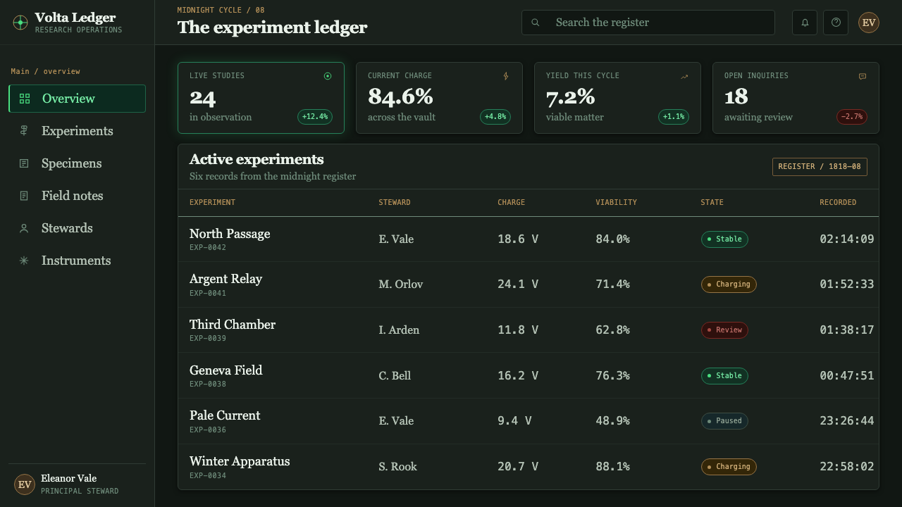 Frankenstein (1818) design style applied to a Dashboard