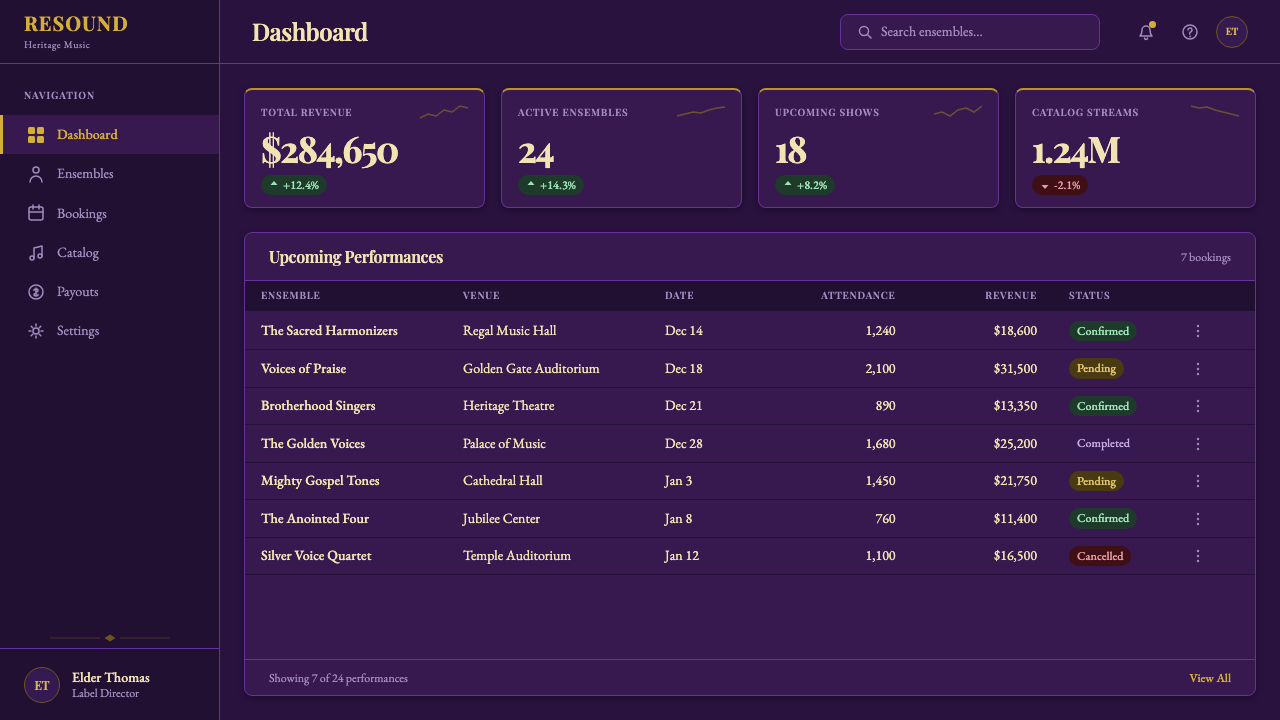 Gospel Quartet design style applied to a Dashboard