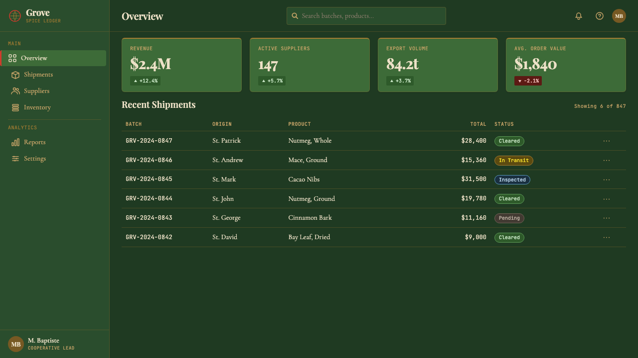 Grenadian Spice & Nutmeg Flag design style applied to a Dashboard