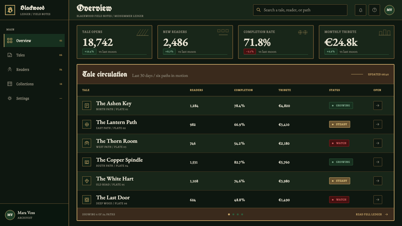Grimm Fairy Tales (Black Forest Woodcut) design style applied to a Dashboard