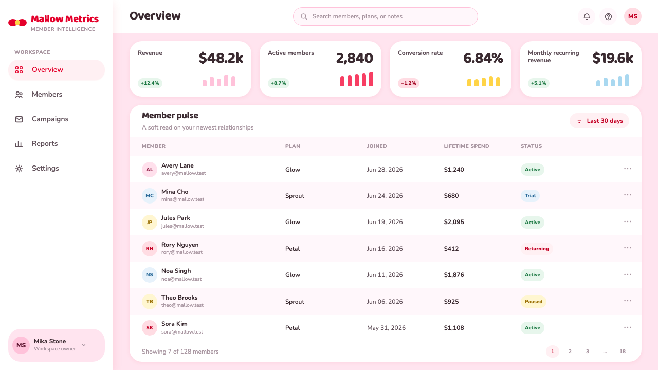 Hello Kitty (Sanrio 1974) design style applied to a Dashboard