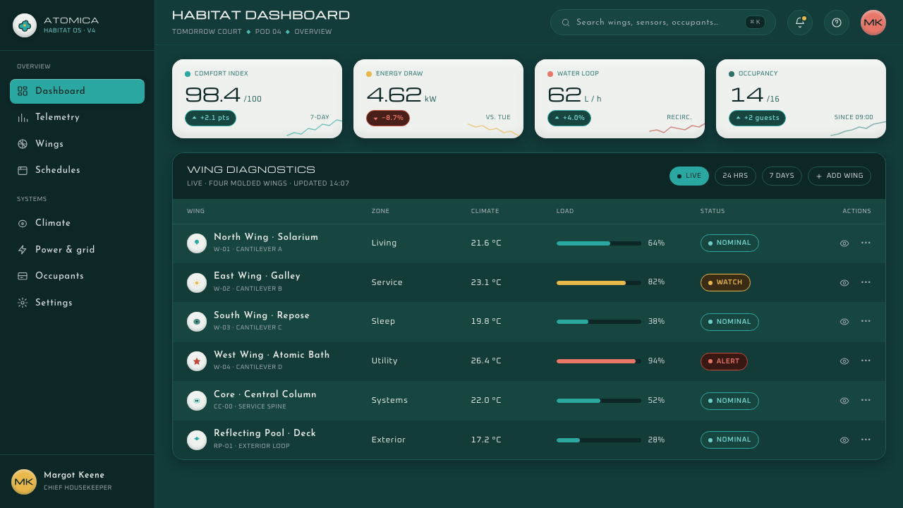 Monsanto House of the Future design style applied to a Dashboard