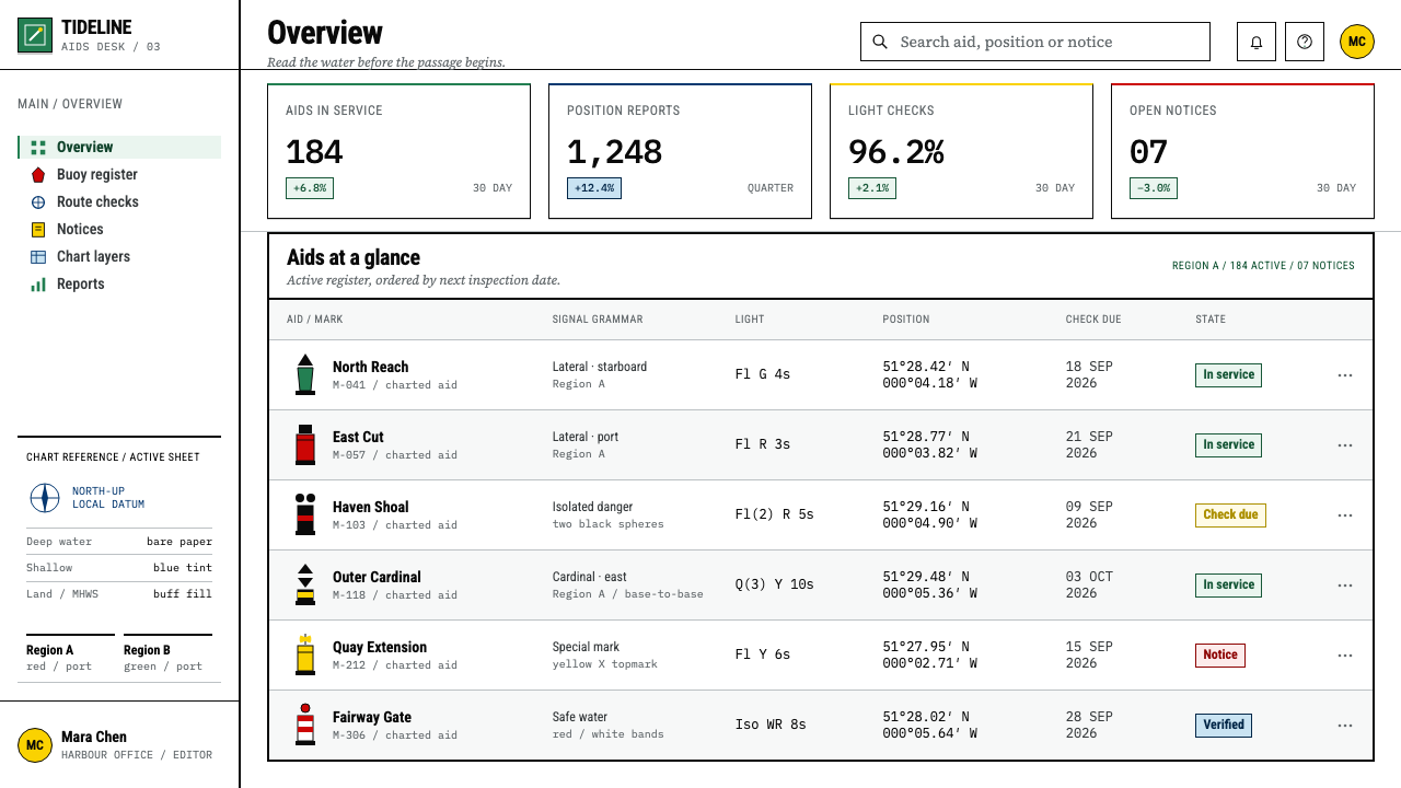 IALA Buoyage design style applied to a Dashboard
