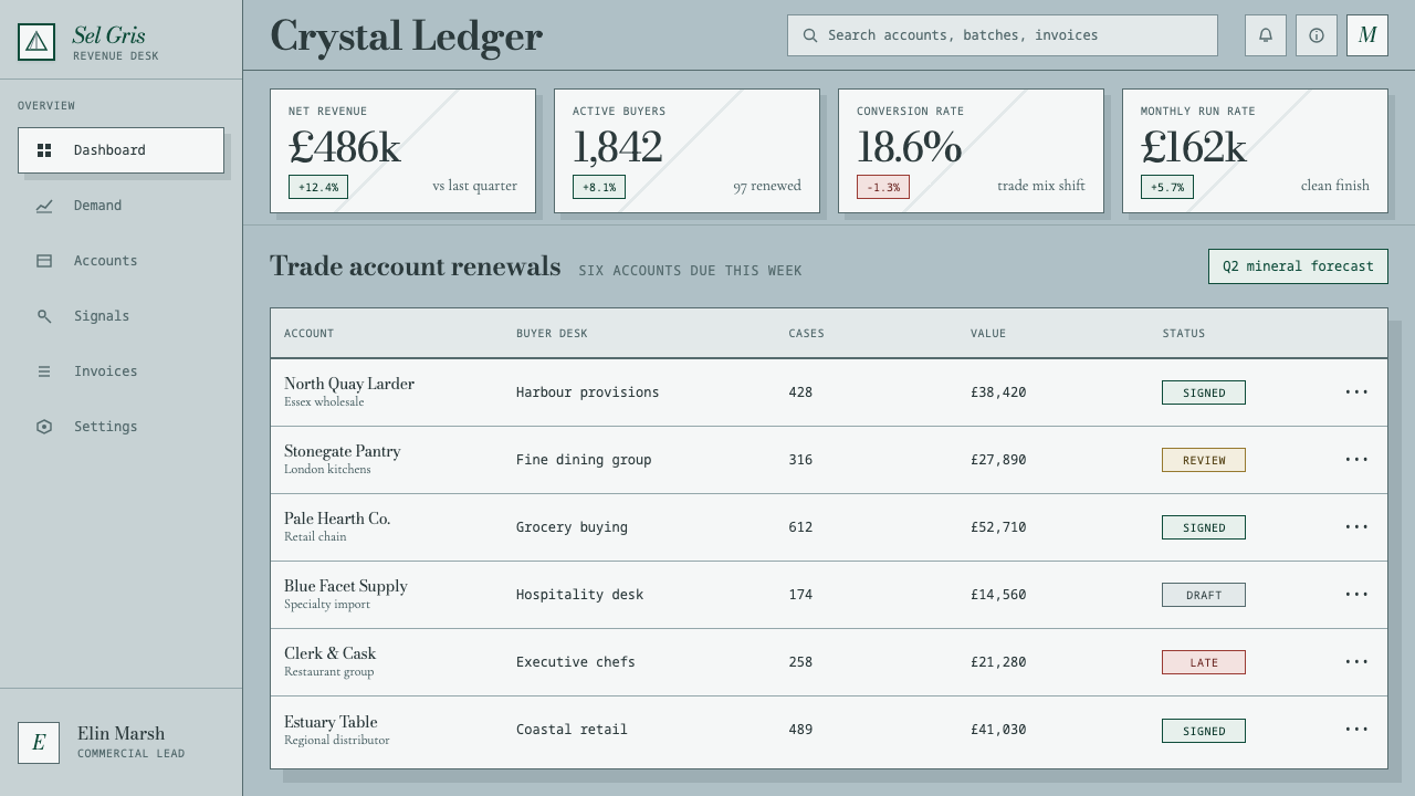 Maldon Sea Salt Pyramid design style applied to a Dashboard