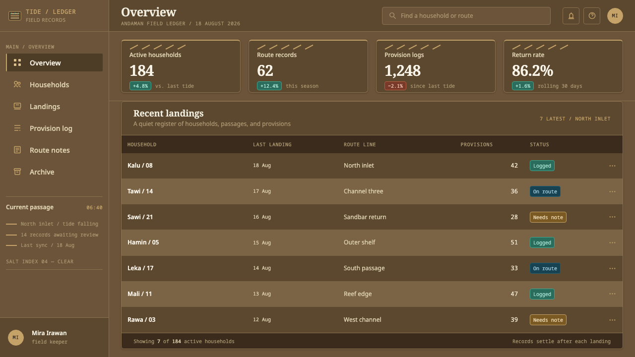 Moken Kabang design style applied to a Dashboard