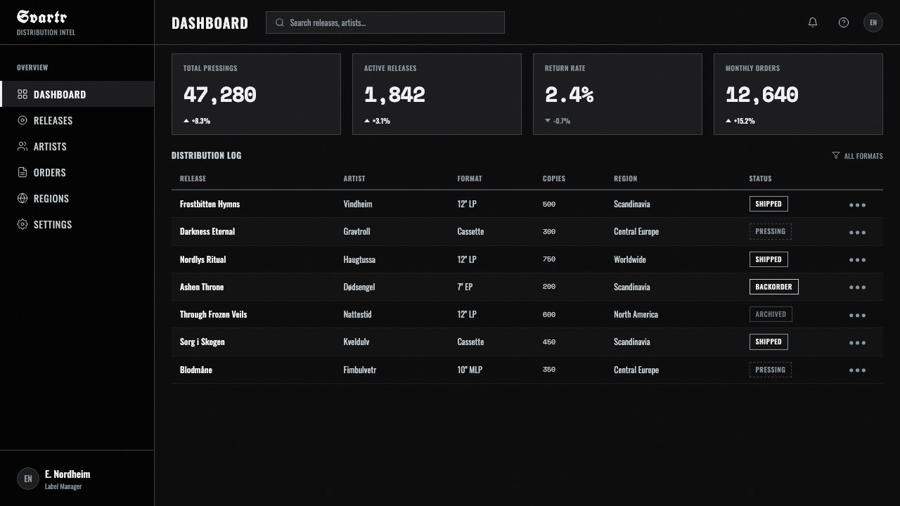 Nordic Black Metal design style applied to a Dashboard