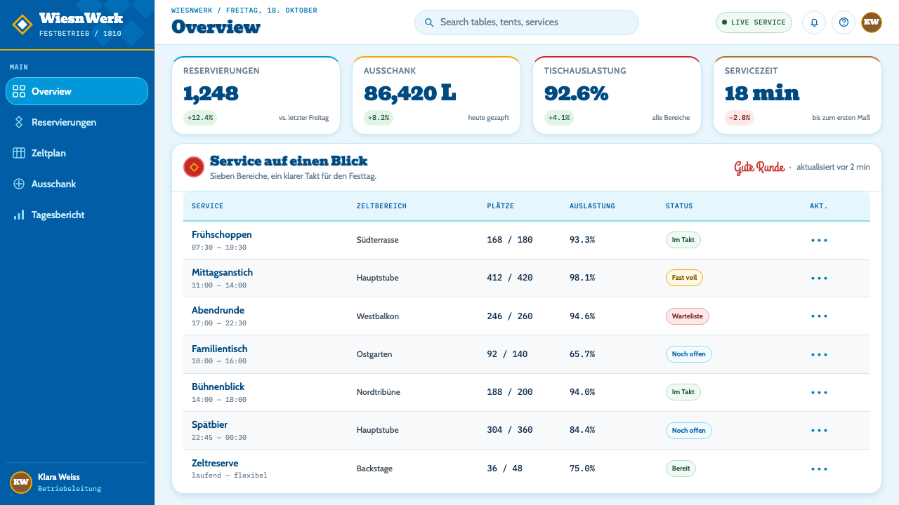 Oktoberfest Munich (1810) design style applied to a Dashboard