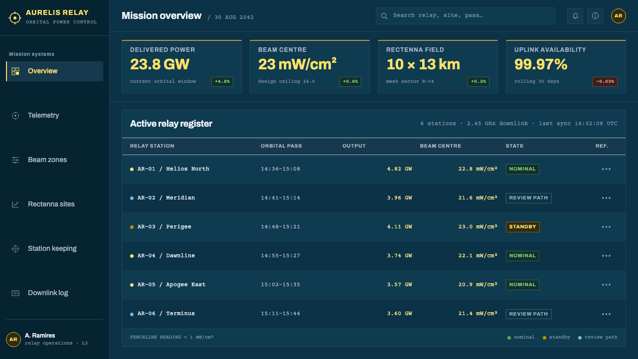 Orbital Solar Relay design style applied to a Dashboard