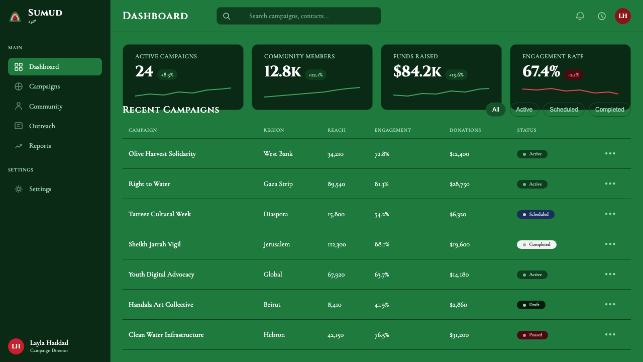 Palestinian Watermelon (2021) design style applied to a Dashboard