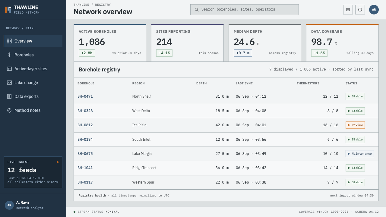 Permafrost Monitoring Network design style applied to a Dashboard