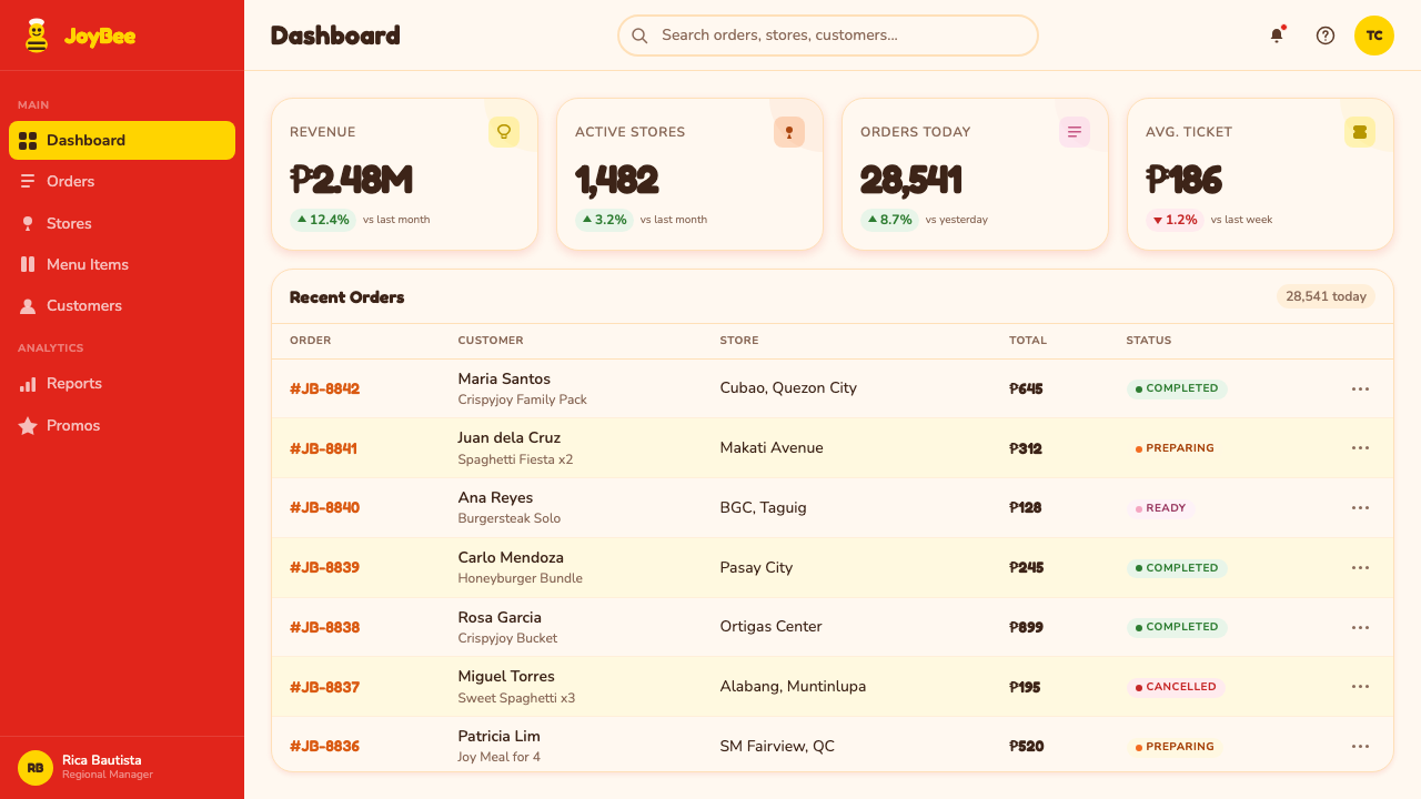 Philippines Jollibee Bee Mascot design style applied to a Dashboard