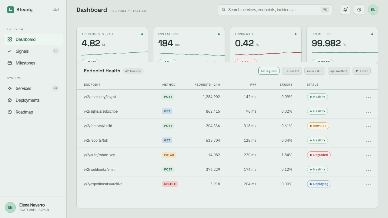 Protopia design style applied to a Dashboard