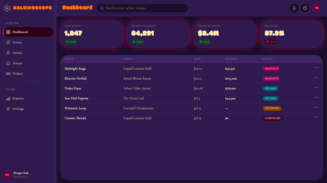 Psychedelic Fillmore (Mouse, 1968) design style applied to a Dashboard