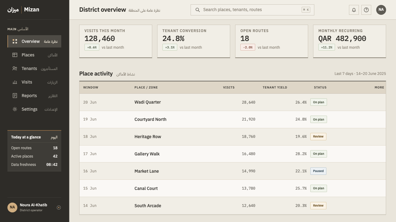 Msheireb Doha design style applied to a Dashboard