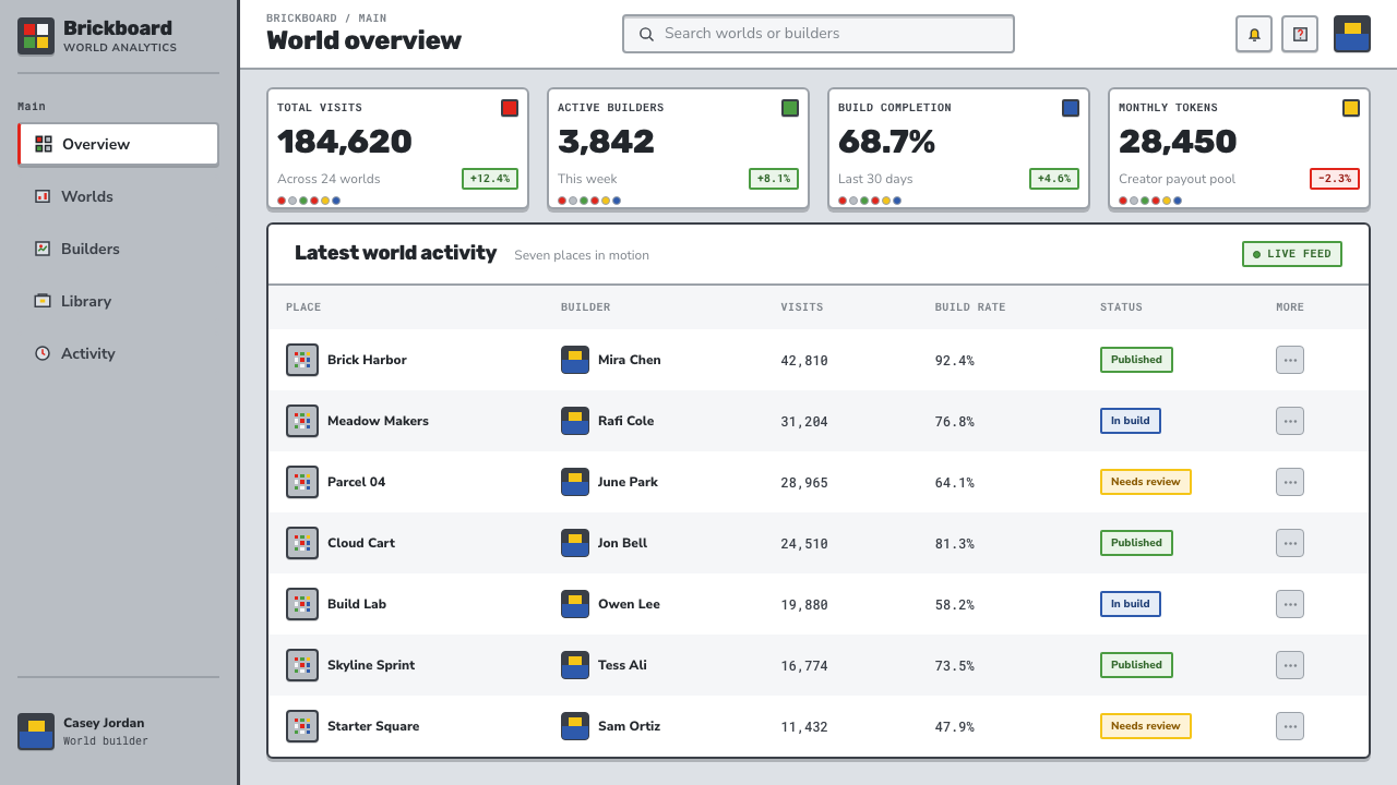 Roblox (2006) design style applied to a Dashboard