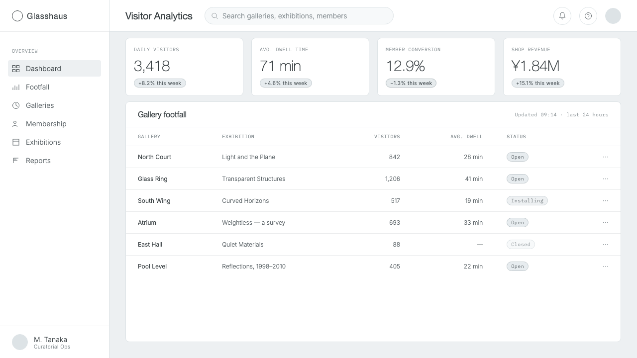 SANAA White Lightness design style applied to a Dashboard