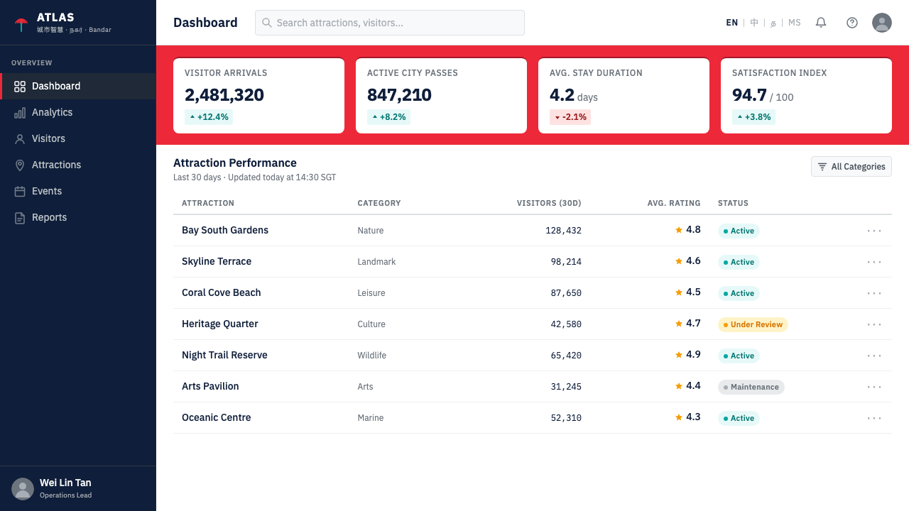 Singapore Merlion Brand design style applied to a Dashboard