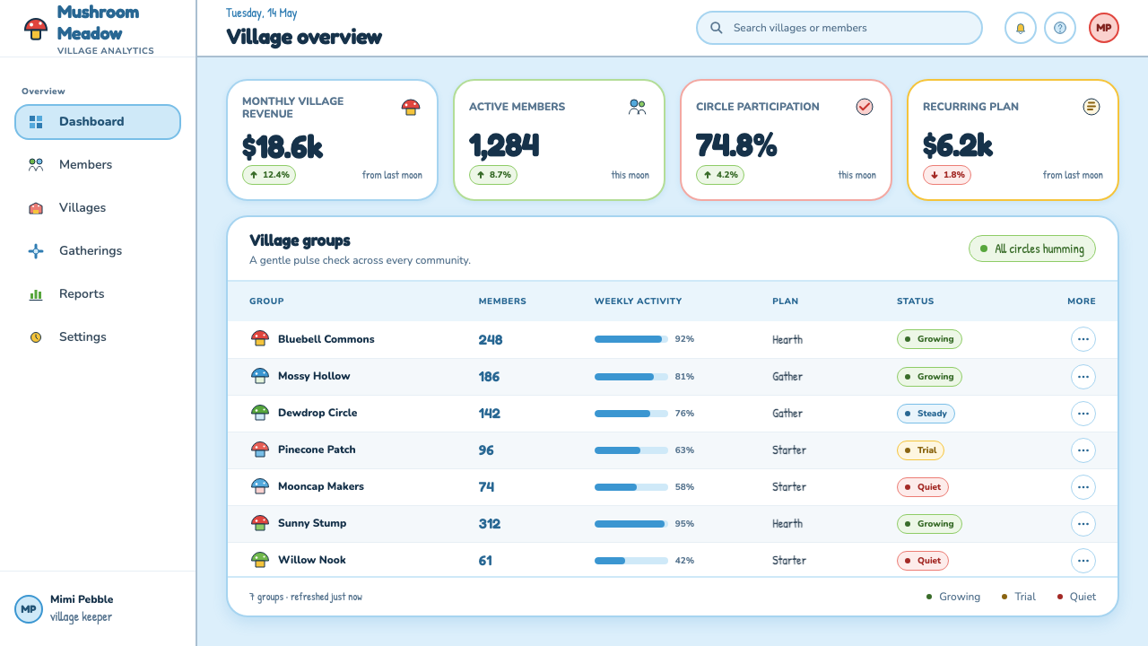 The Smurfs (Peyo, 1958) design style applied to a Dashboard