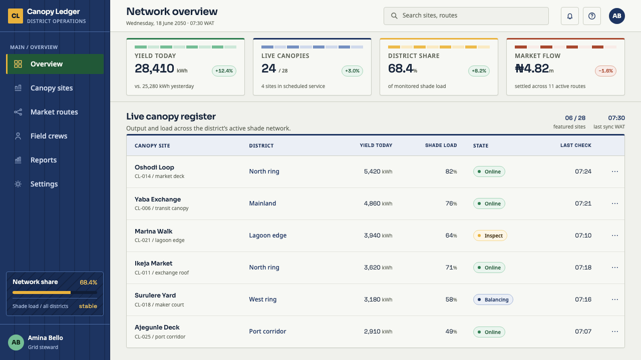 Solarpunk Lagos design style applied to a Dashboard