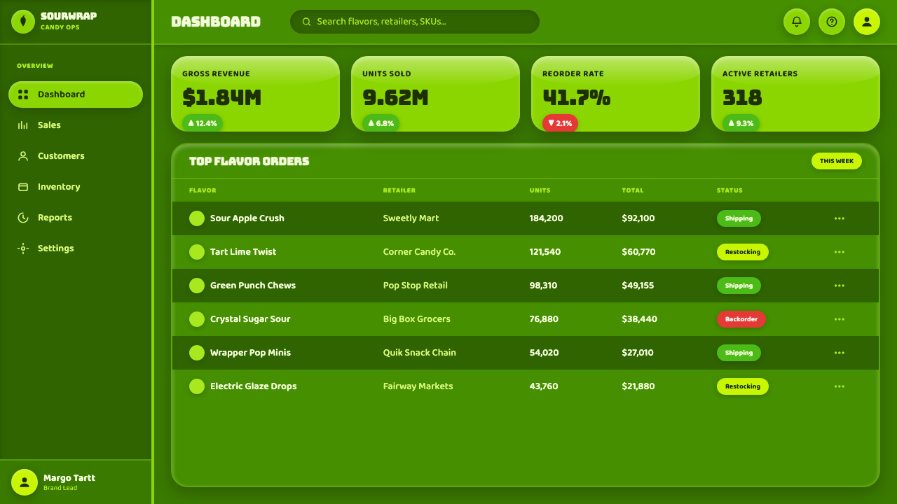 Sour Apple Candy Green design style applied to a Dashboard