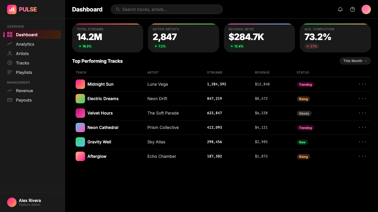 Spotify Wrapped 2023 design style applied to a Dashboard