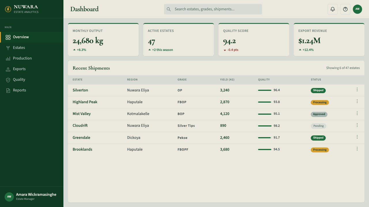 Sri Lanka Ceylon Tea Modern design style applied to a Dashboard