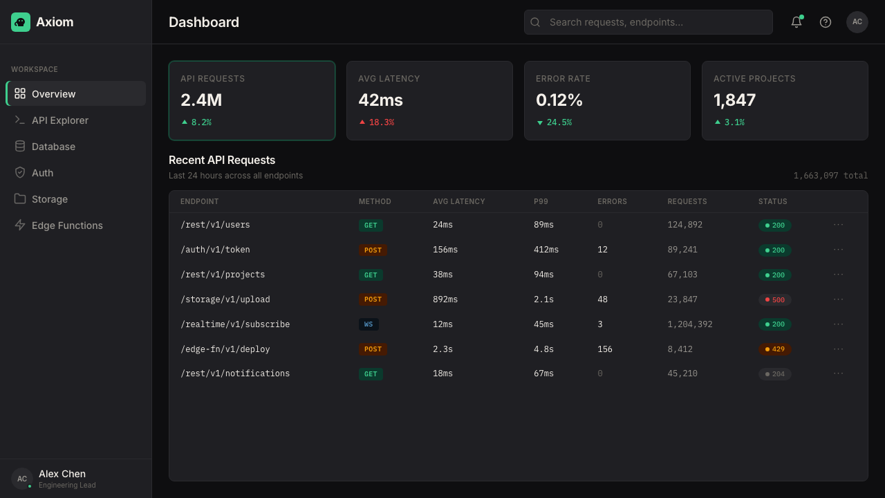 Supabase Postgres Green (2024) design style applied to a Dashboard