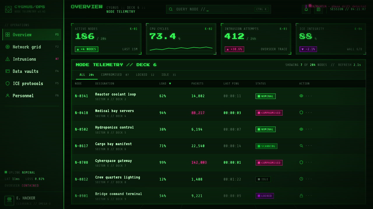 System Shock (Citadel cyberspace) design style applied to a Dashboard