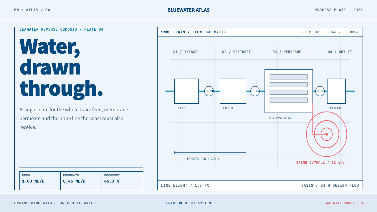 Desalination Megaplant design style — example